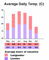 Average daily temperatures